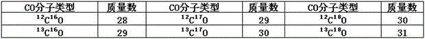 Chromatography-mass spectrometry analysis of co stable isotope mass number abundance ratio method