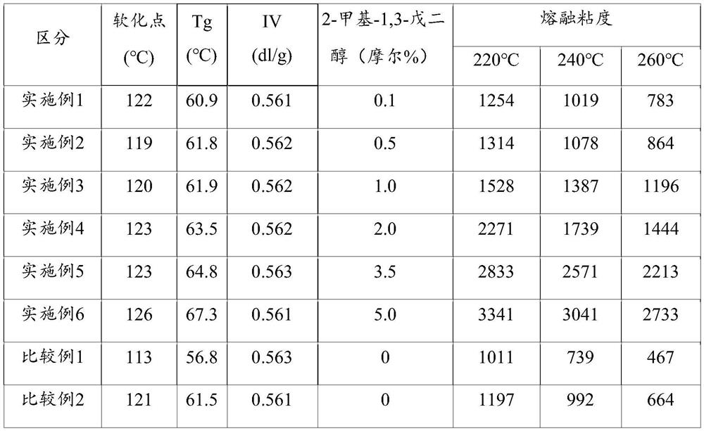 Polyester resin having improved adhesion strength for binder and polyester fiber using same