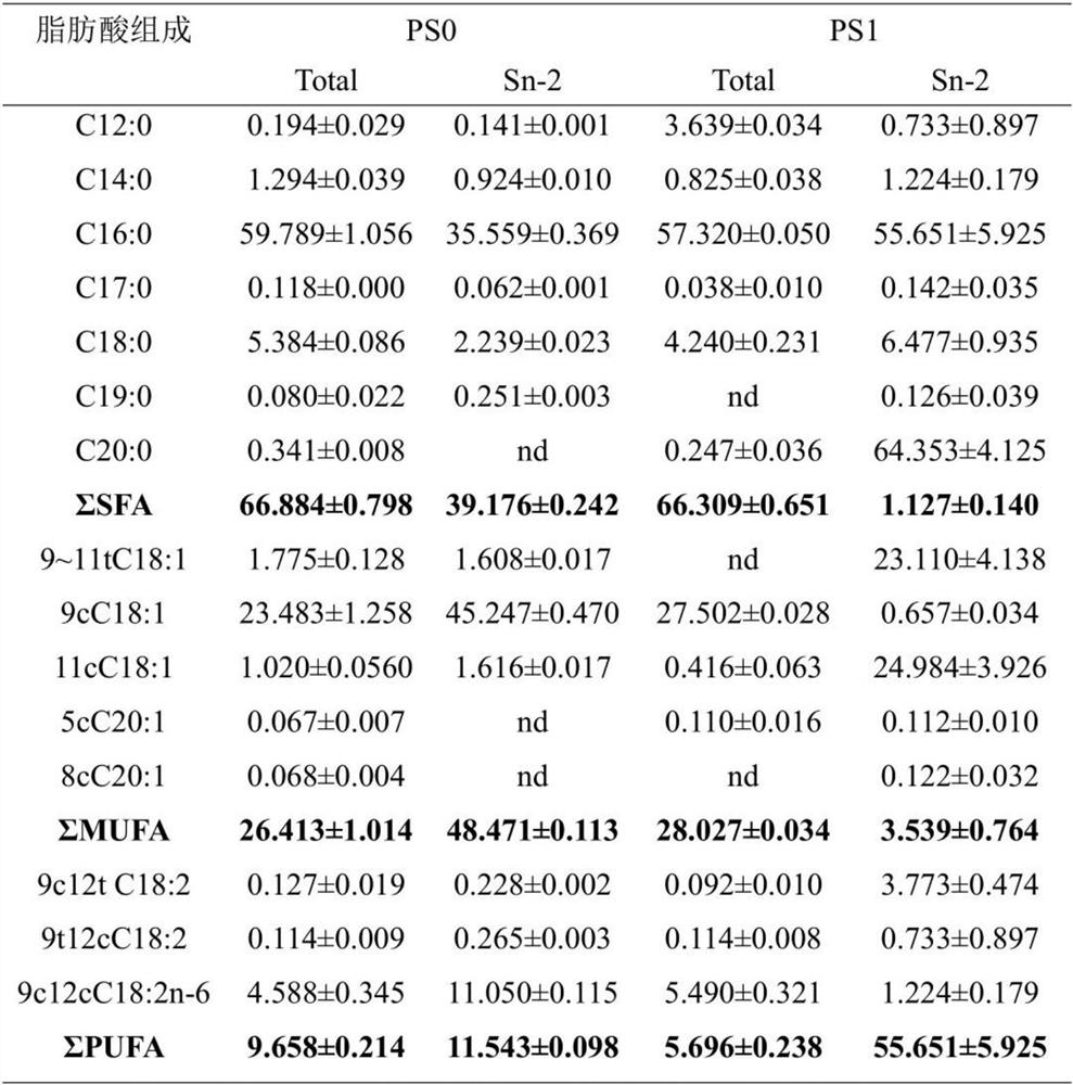 Preparation method and application of Chinese breast milk triglyceride substitute synthesized by enzymic method