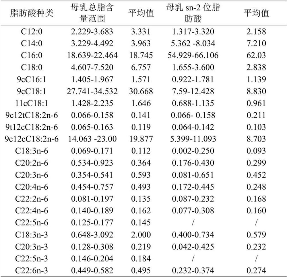 Preparation method and application of Chinese breast milk triglyceride substitute synthesized by enzymic method