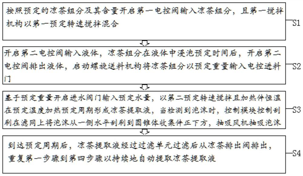 Herbal tea extraction equipment, extraction method and herbal tea