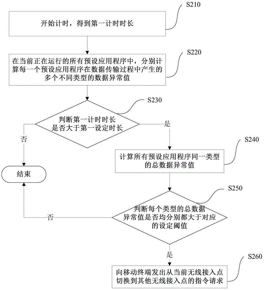 Wireless access point switching method and device