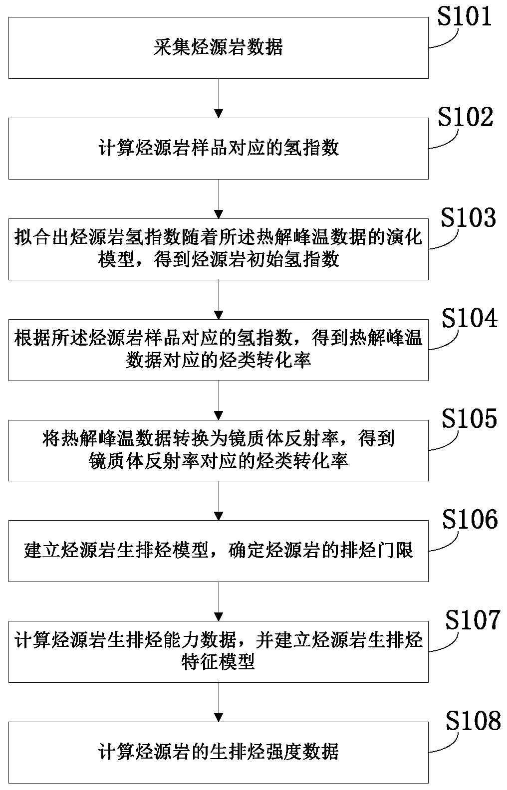 Method and system used for characterizing hydrocarbon generation and expulsion features of hydrocarbon source rock and capable of compensating light hydrocarbon evaporation capacity