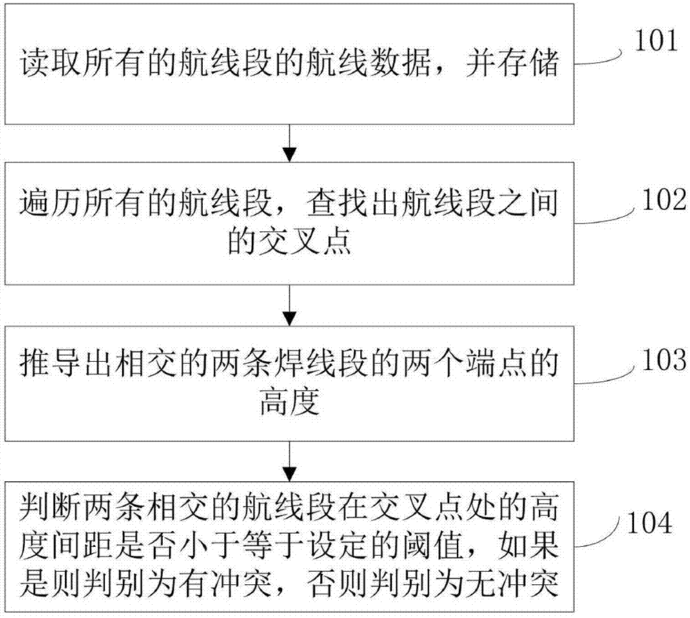 Conflict automatic identification method and device for PBN instrument flight program in terminal area