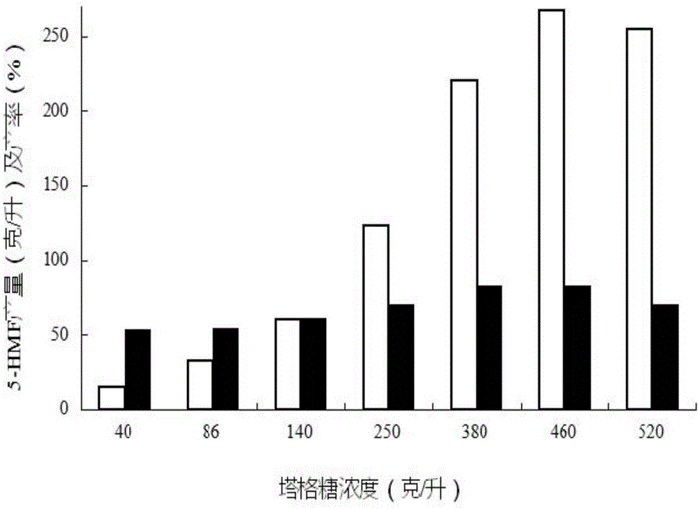 Method for preparing 5-hydroxymethylfurfural by taking galactose as base material