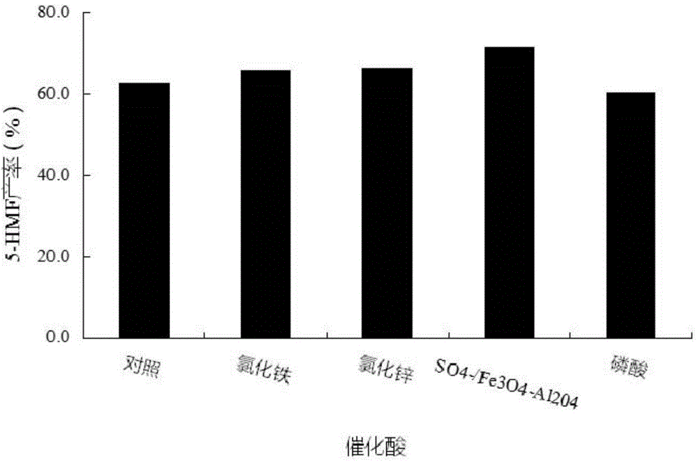 Method for preparing 5-hydroxymethylfurfural by taking galactose as base material