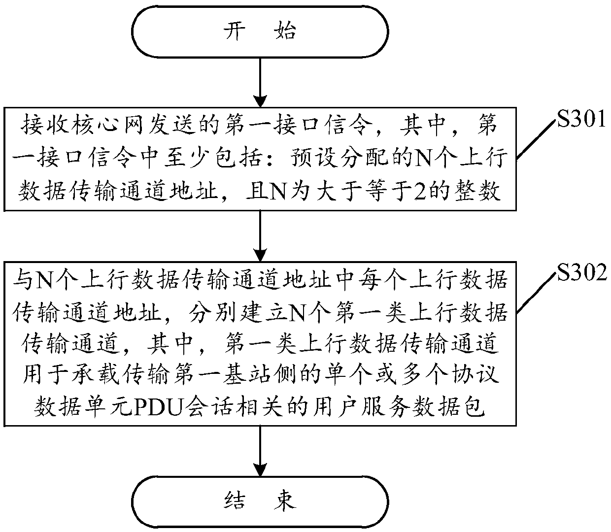 Data transmission channel address allocation method and device, association method and device and storage medium