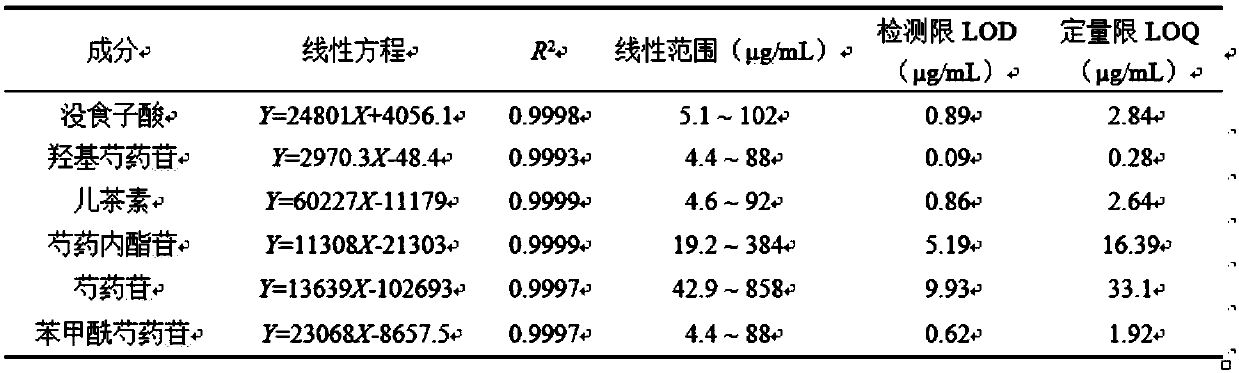 Method for establishing HPLC fingerprint of Zhongjiang peony and standard fingerprint thereof