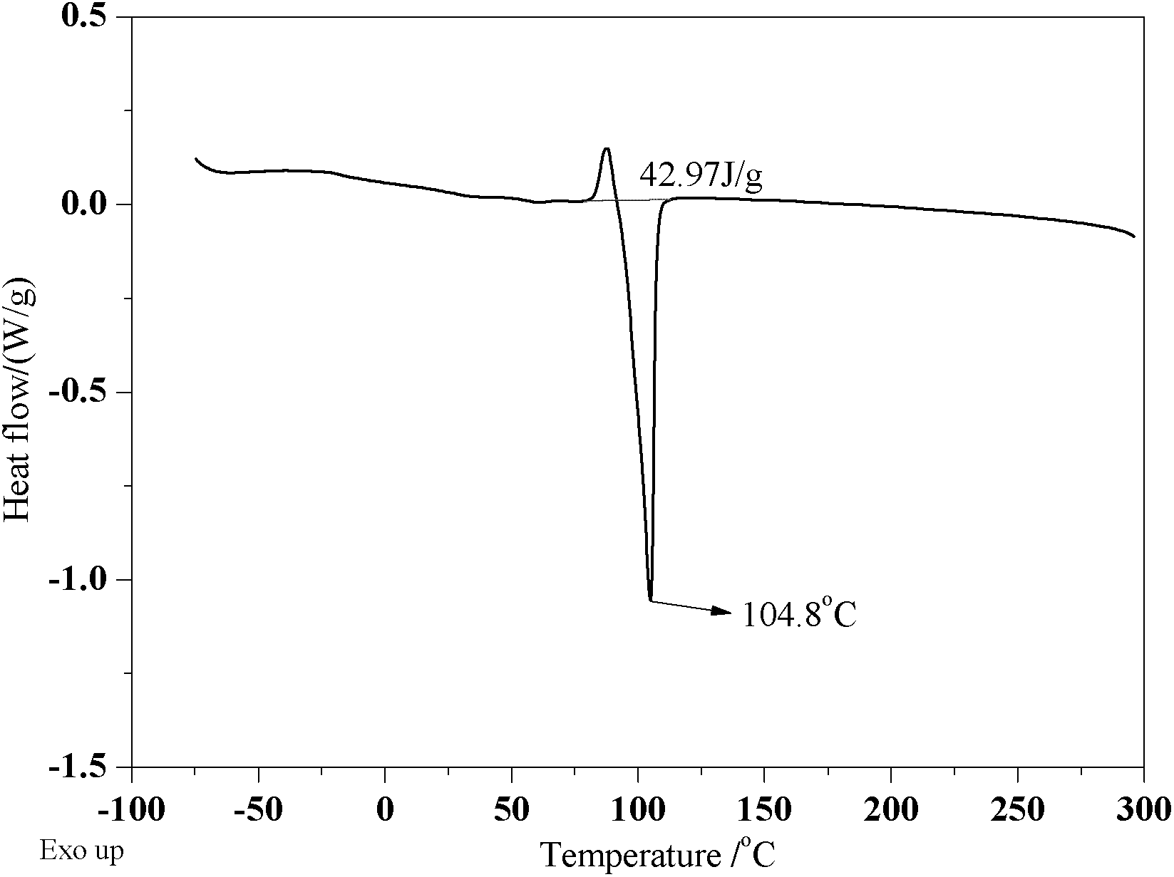 Method for preparing poly-oxalate-1,4-butylene