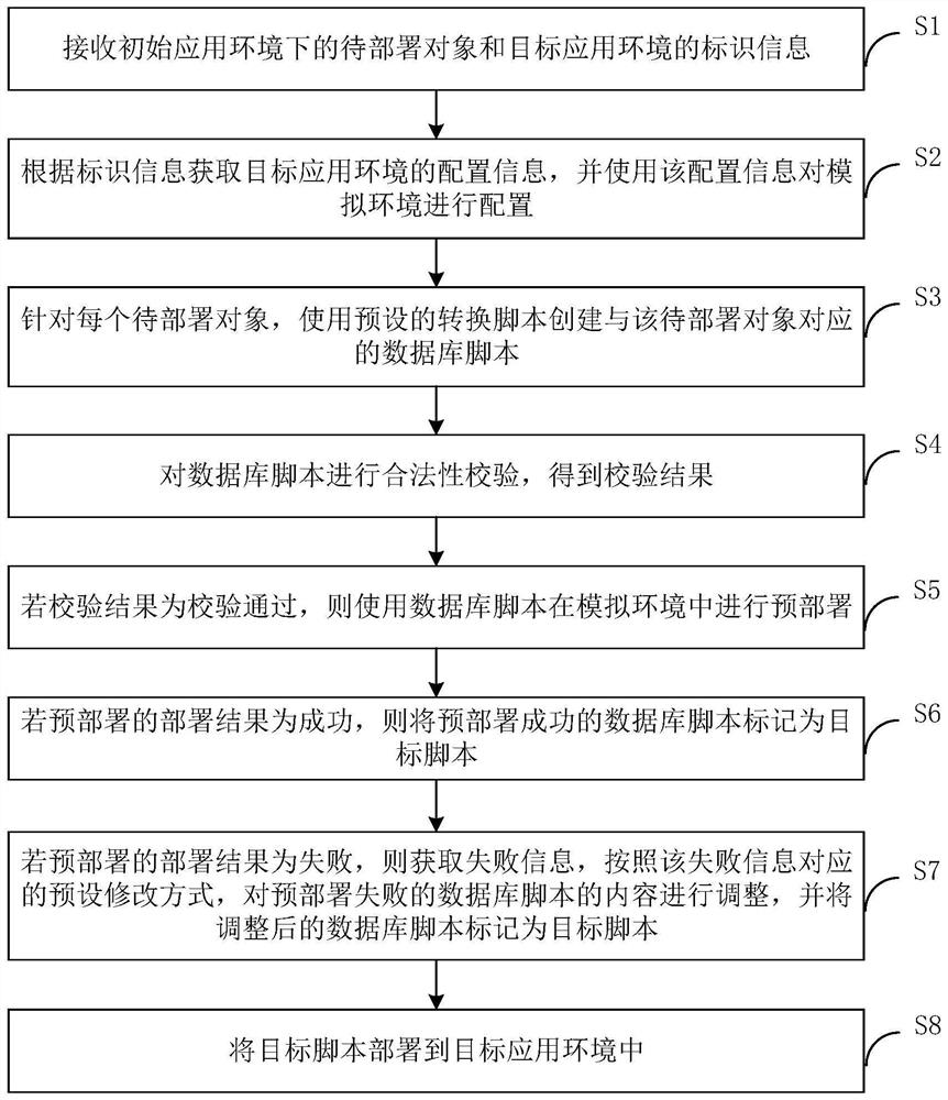 Script deployment method, device, computer equipment and storage medium