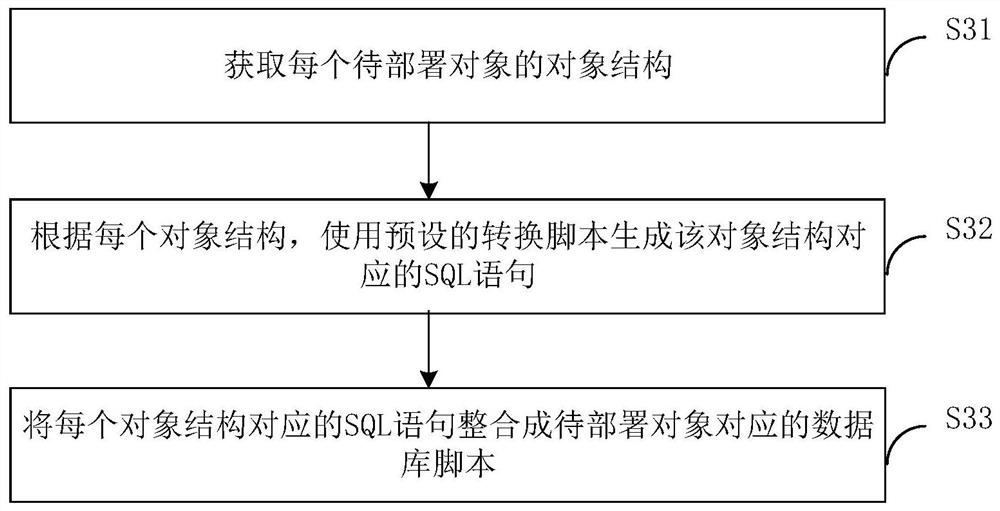 Script deployment method, device, computer equipment and storage medium