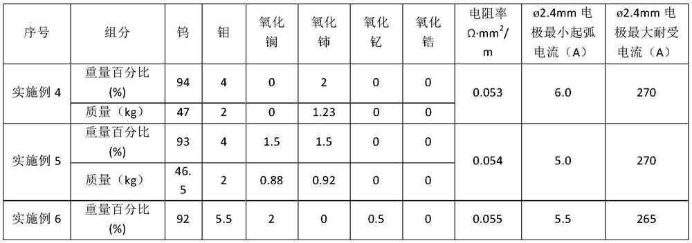 A kind of rare earth tungsten-molybdenum alloy used for electrode and preparation method thereof