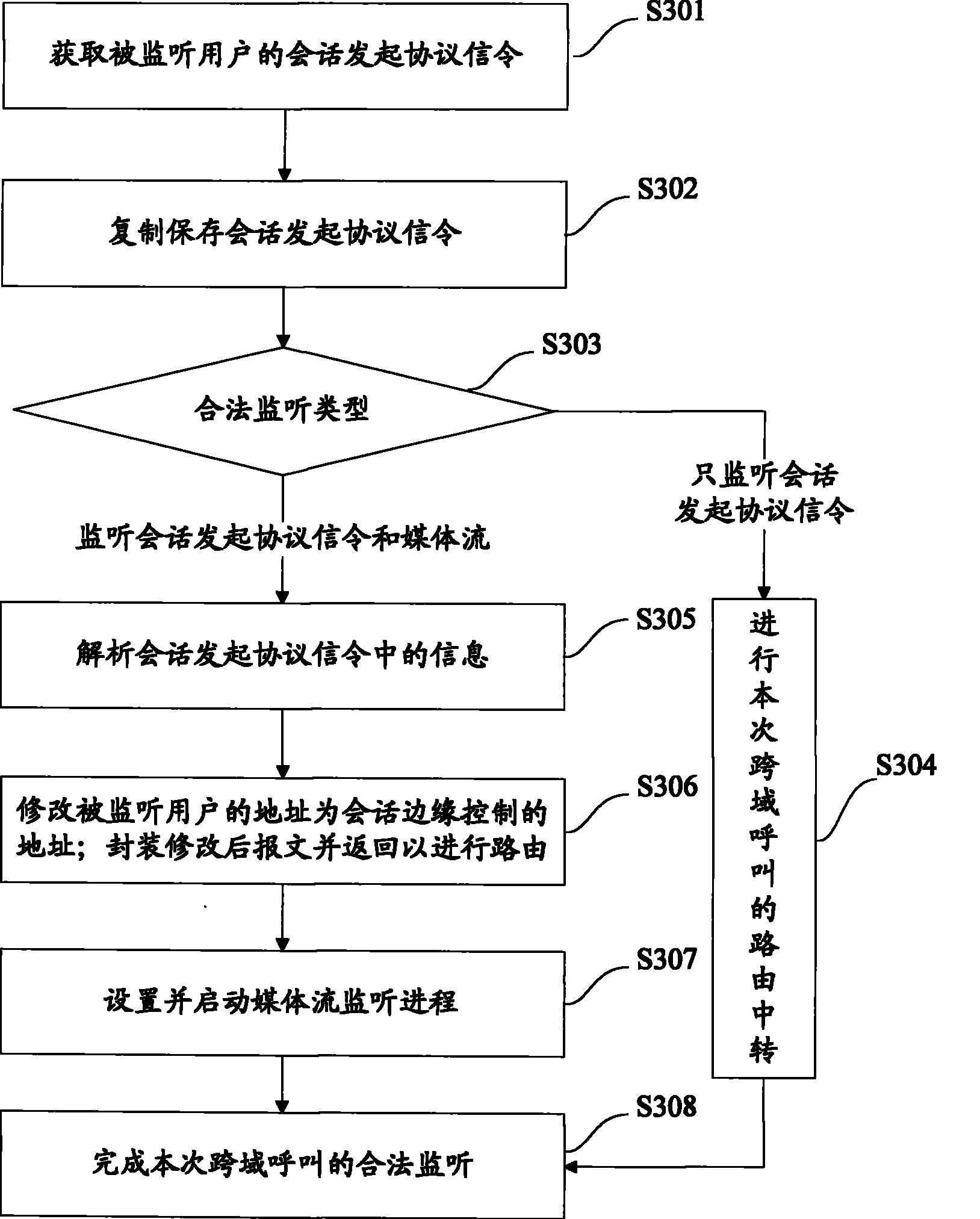 Lawful interception method for internetwork telephone domain and system thereof