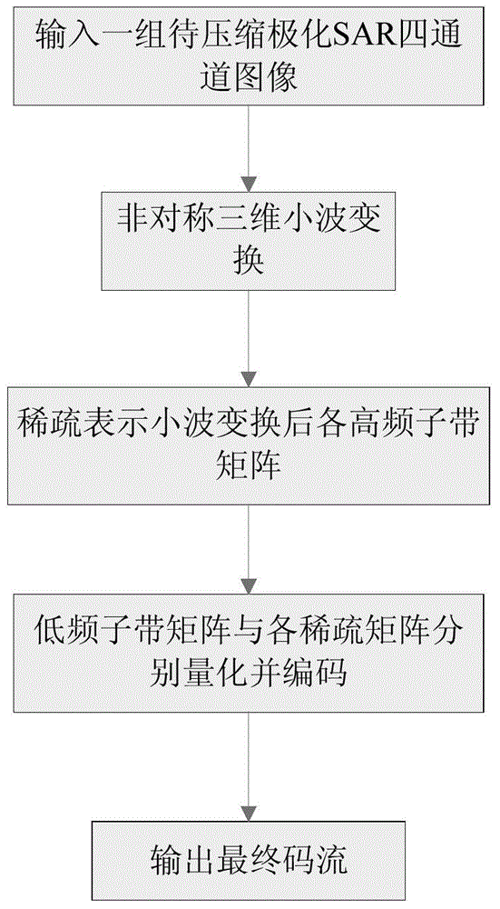 Polarization SAR image compression method based on multi-direction dictionary learning