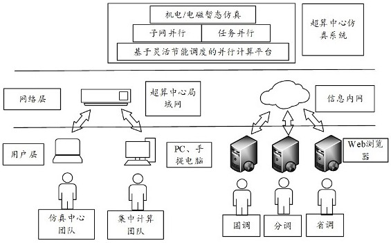 UHV AC/DC Power Grid Simulation Platform and Construction Method