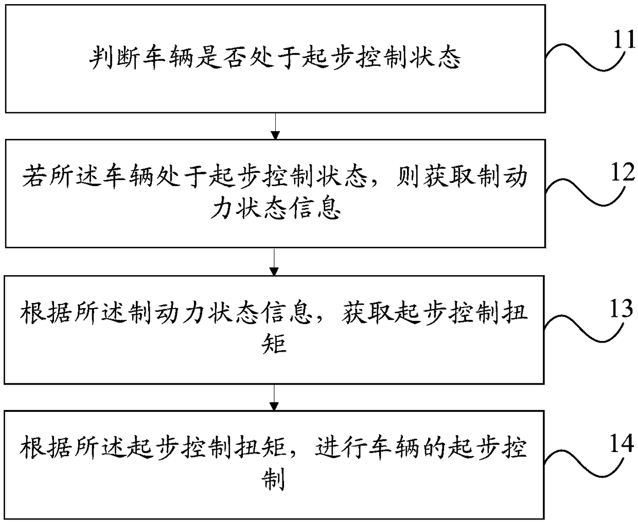 Start control method and device and automobile