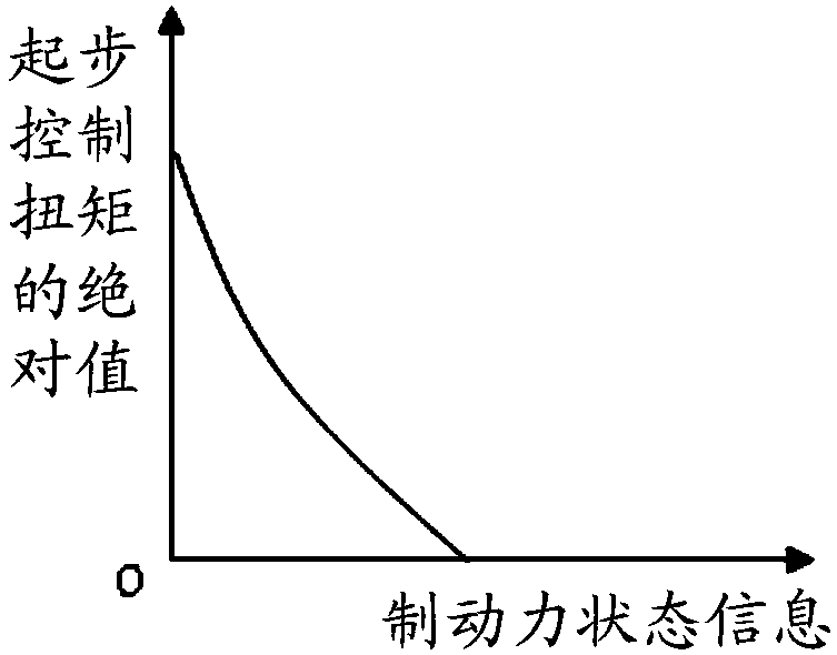 Start control method and device and automobile