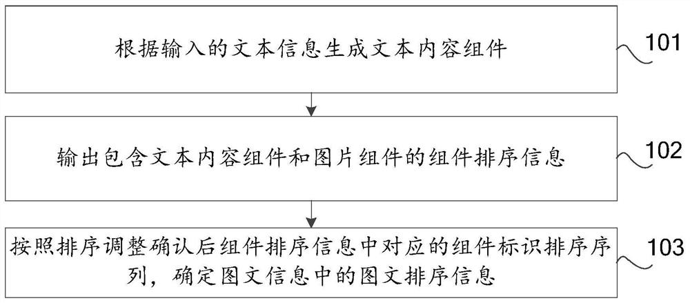 Method, device and equipment for sorting and processing graphic information