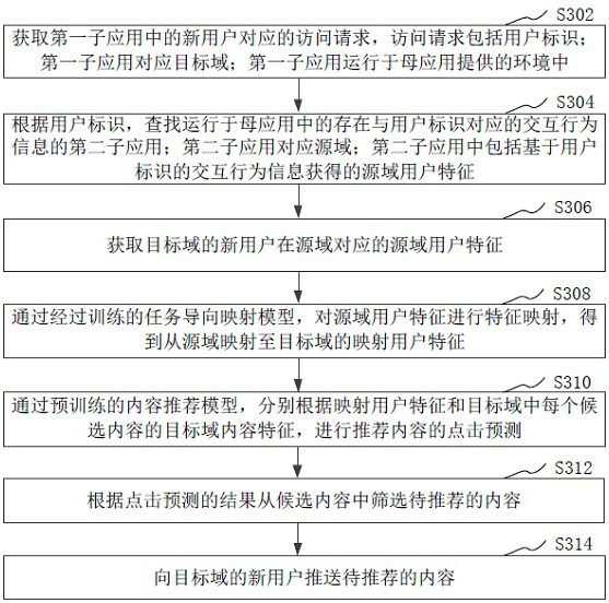 Content recommendation method, device and computer equipment based on artificial intelligence