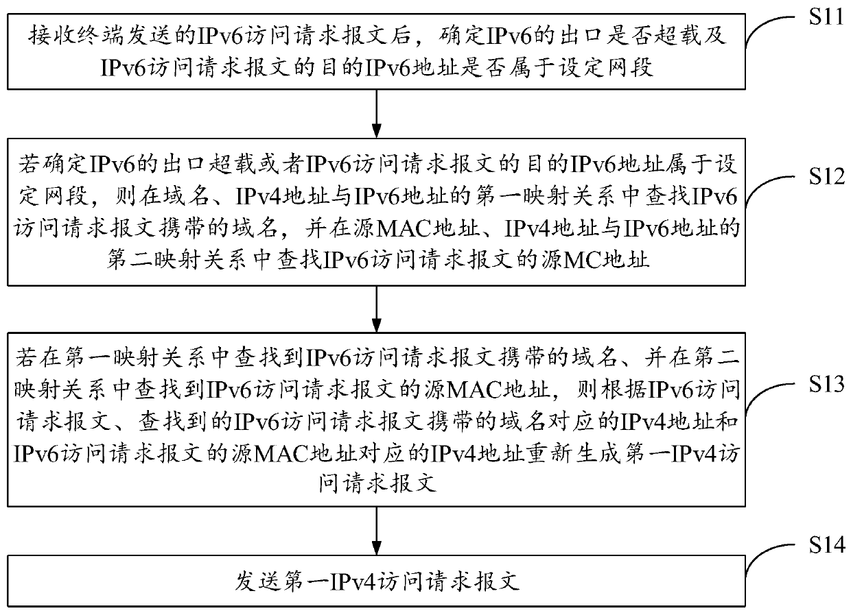 Message forwarding method and device