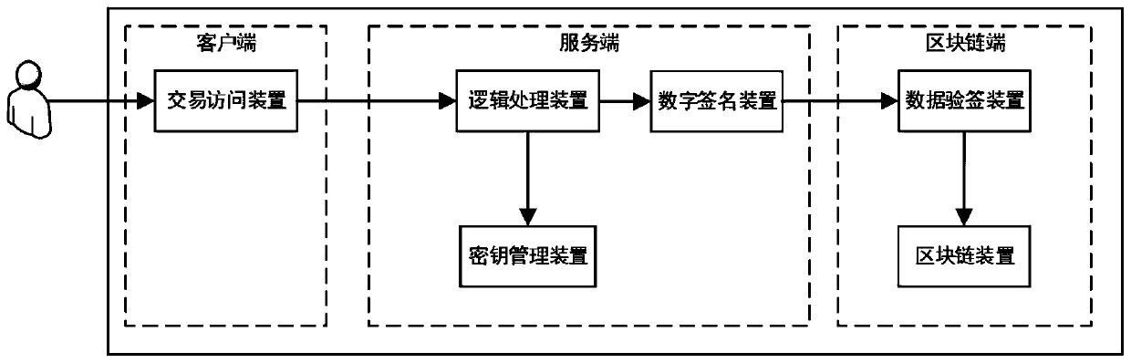 A blockchain key management system and method