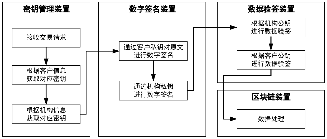 A blockchain key management system and method