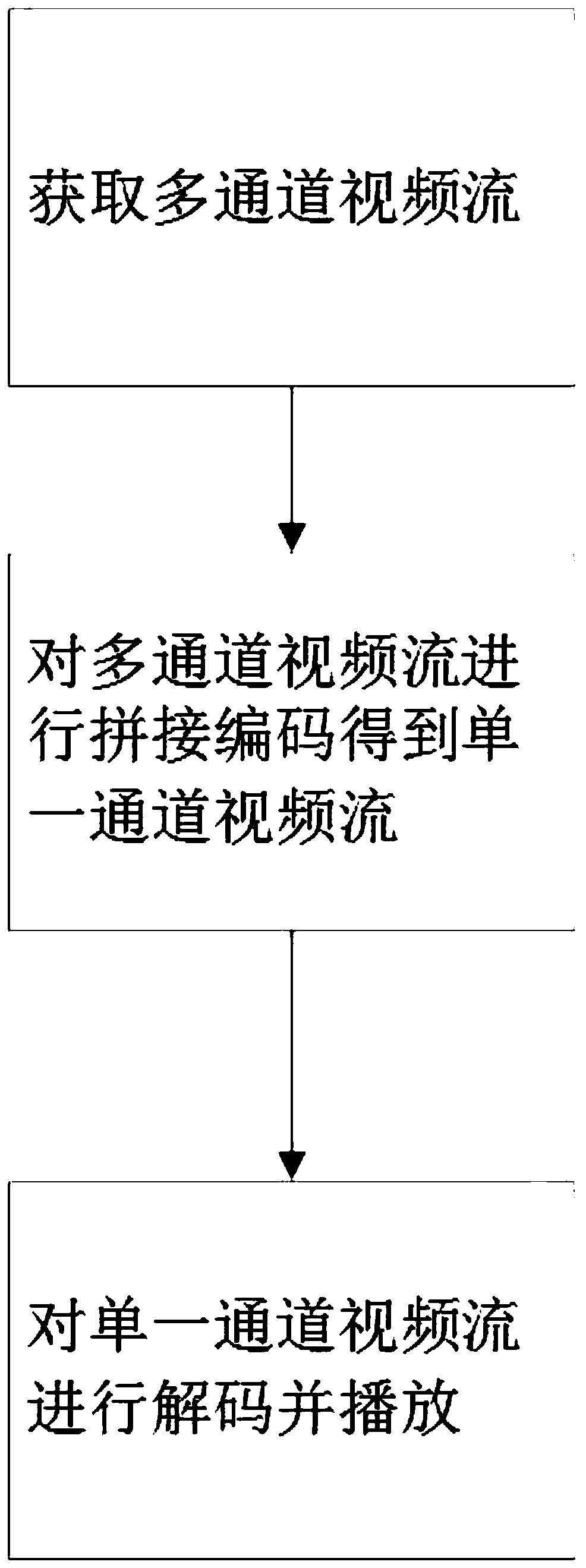 A multi-channel encoding remote transmission display method and system