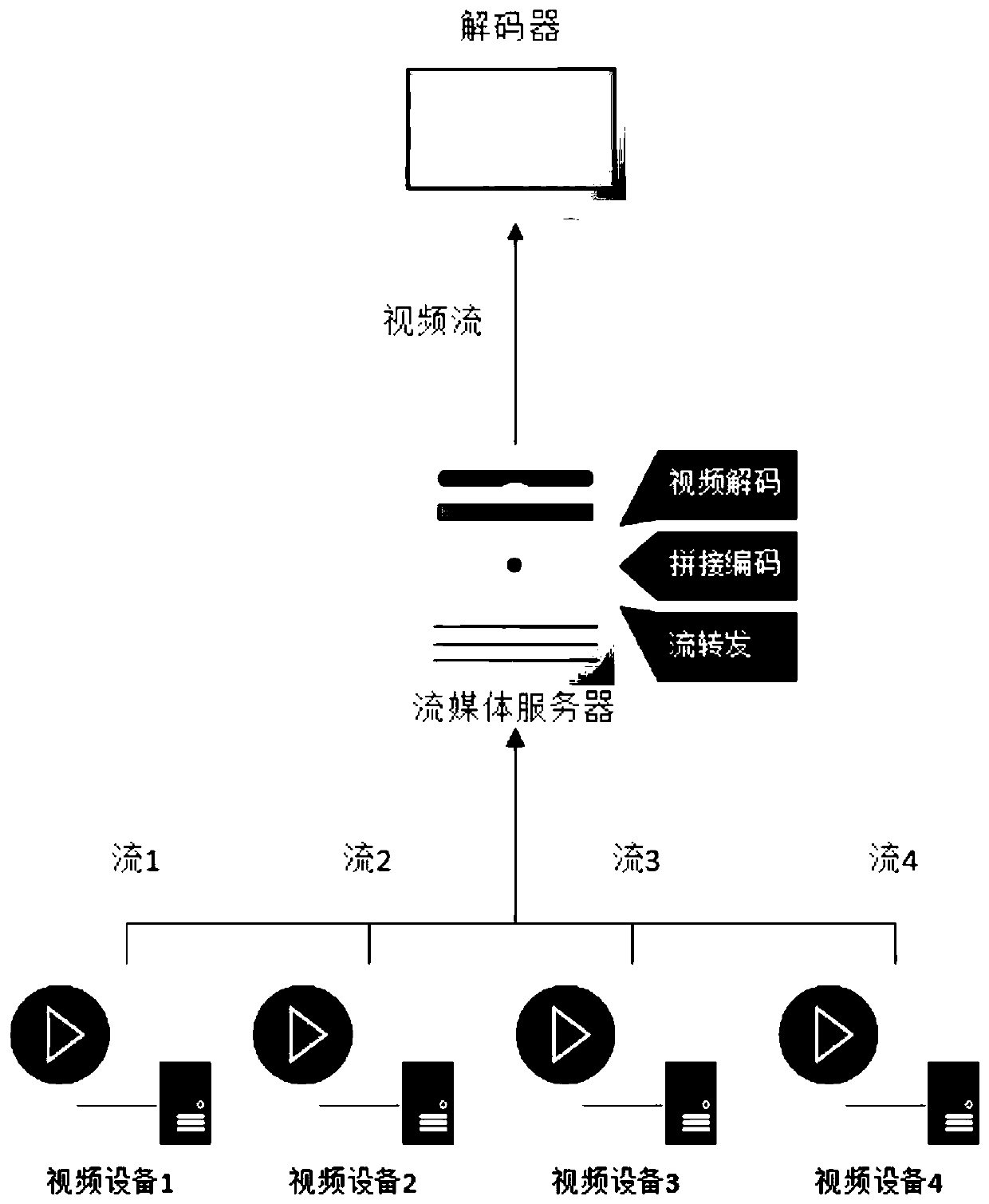 A multi-channel encoding remote transmission display method and system