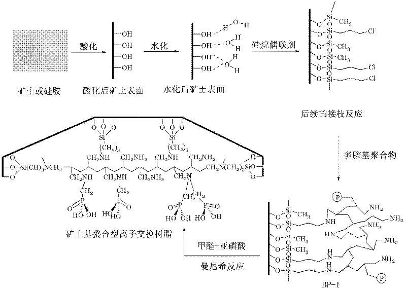 Preparation method for chelating ion exchange resin using inorganic substance as matrix
