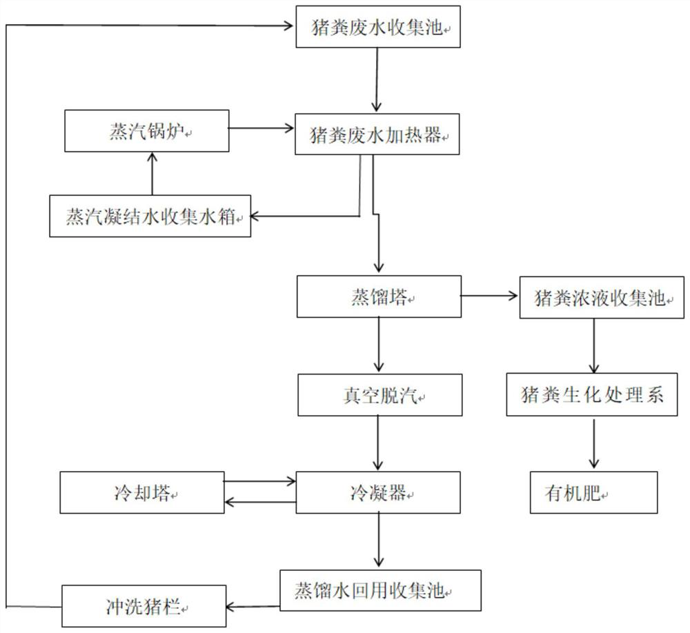 Modularized pig manure wastewater distillation recycling treatment system and method