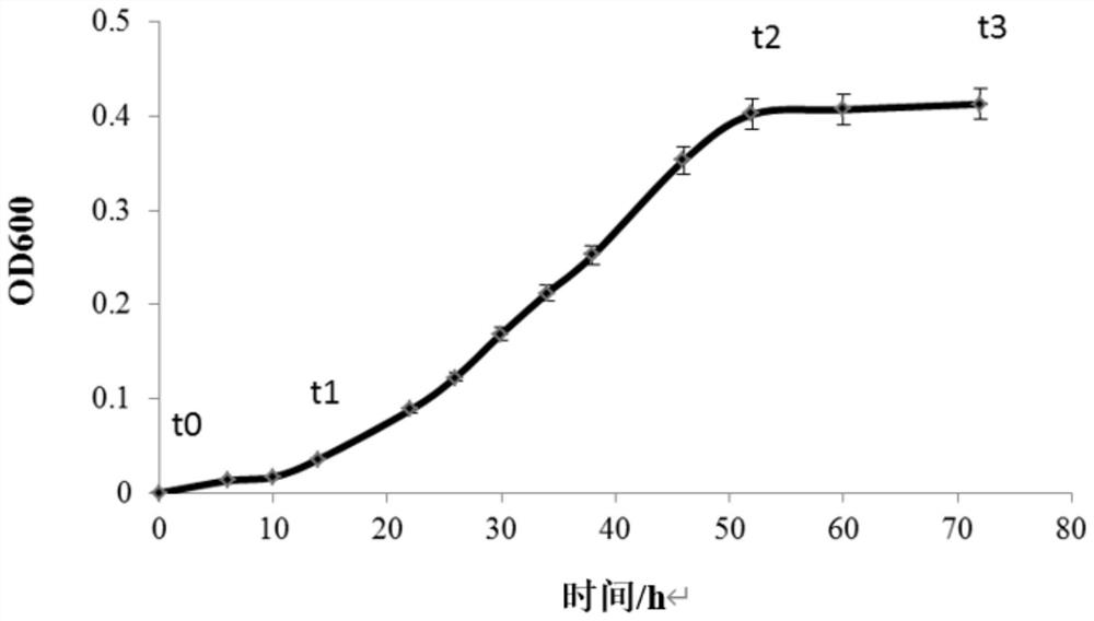 Method For Increasing Yield Of Welan Gum Produced By Sphingomonas Eureka Patsnap Develop 3583