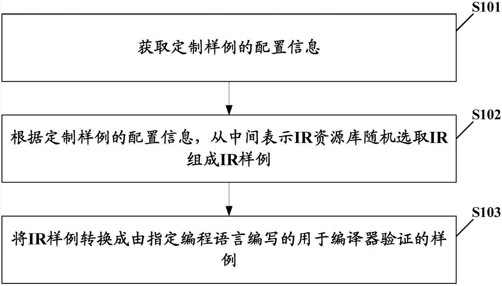 Compiler automatic verification method and apparatus