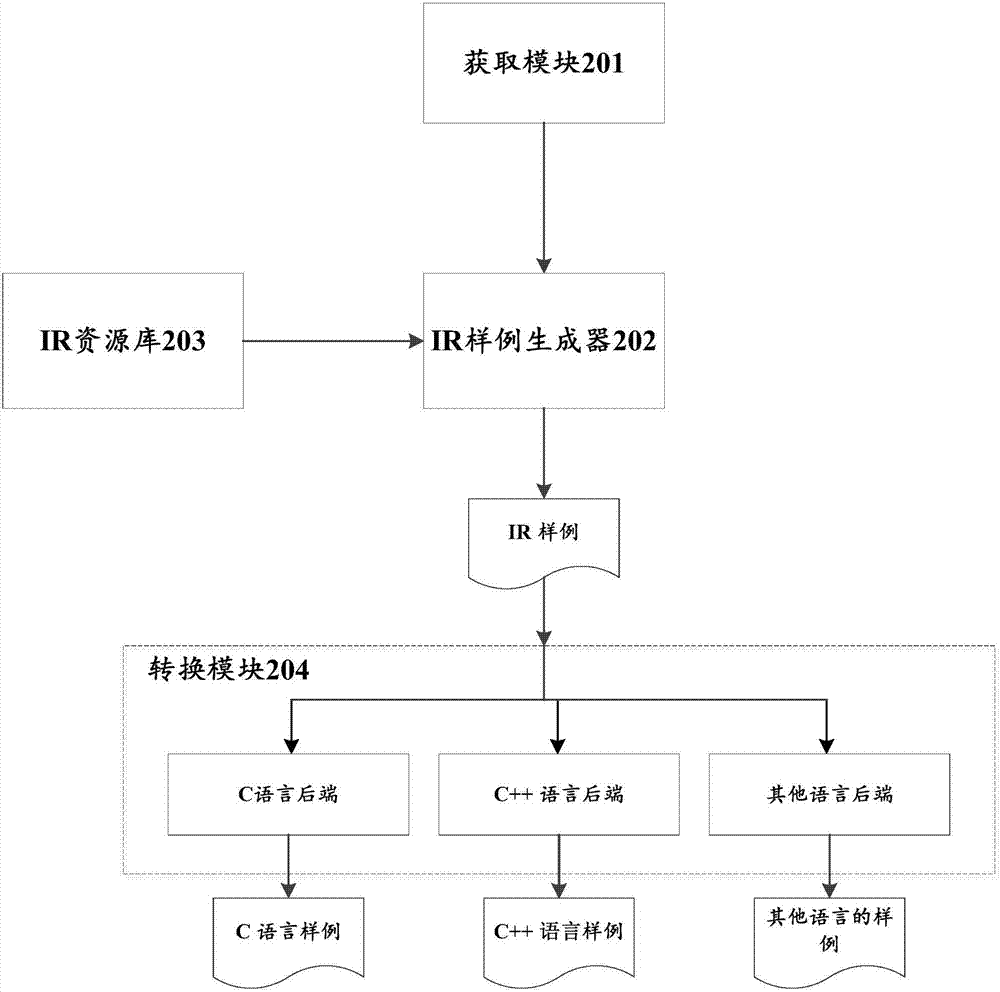 Compiler automatic verification method and apparatus