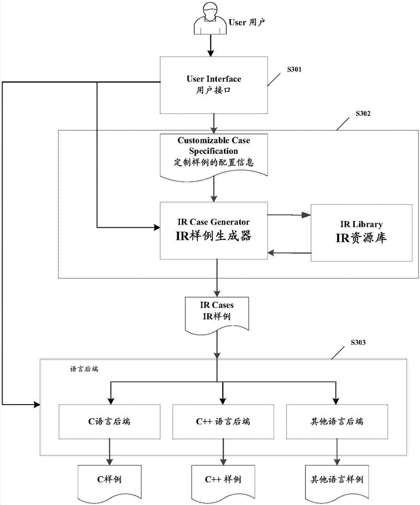 Compiler automatic verification method and apparatus