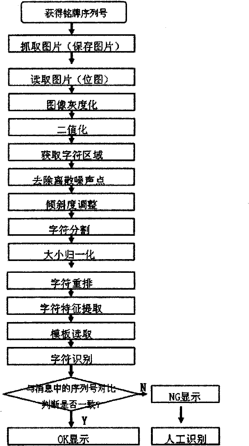 Digital identification system and method for serial numbers of name plate of camera