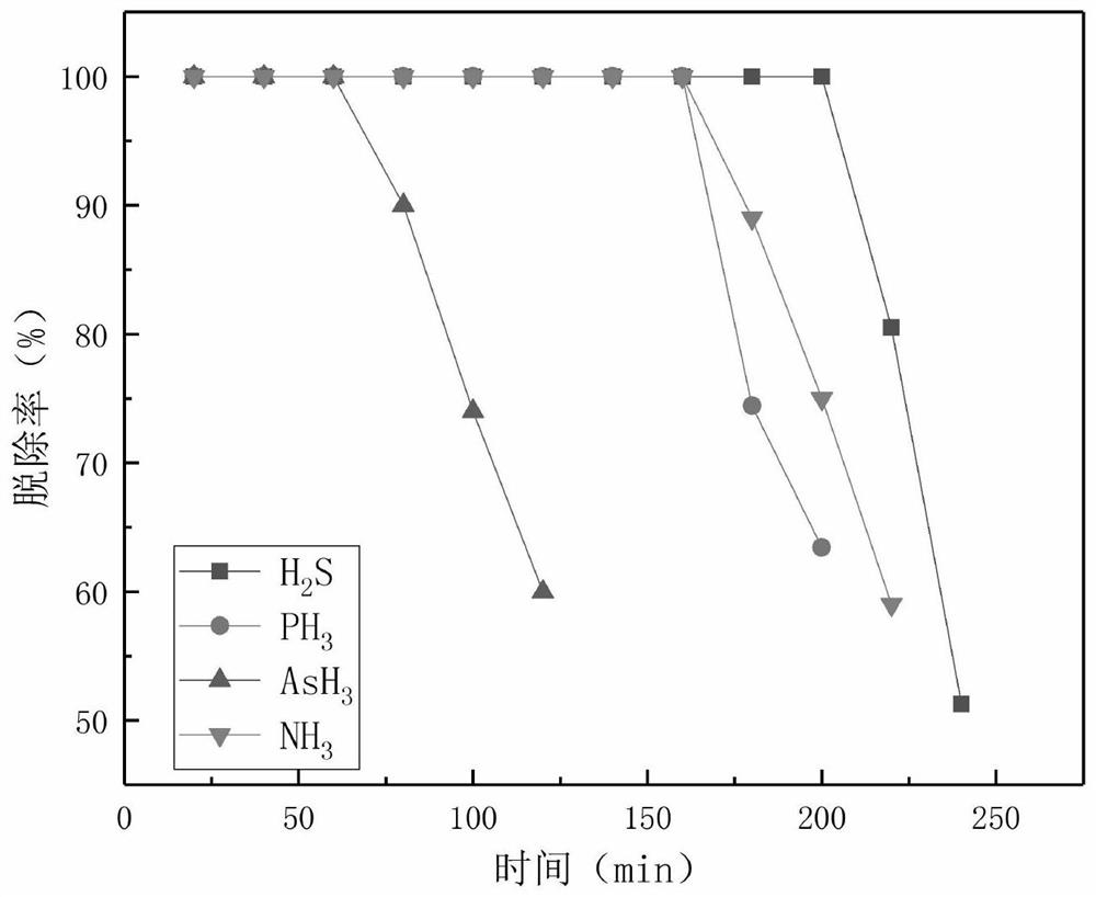 Preparation method and application of activated carbon fiber-based adsorbent for removing hydrogen sulfide, hydrogen phosphide, arsenic hydride and ammonia gas