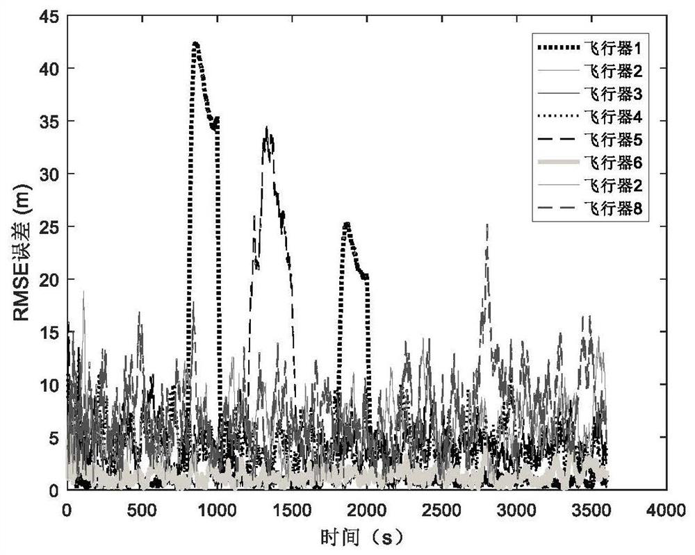 Unmanned bee colony collaborative navigation multi-fault detection method