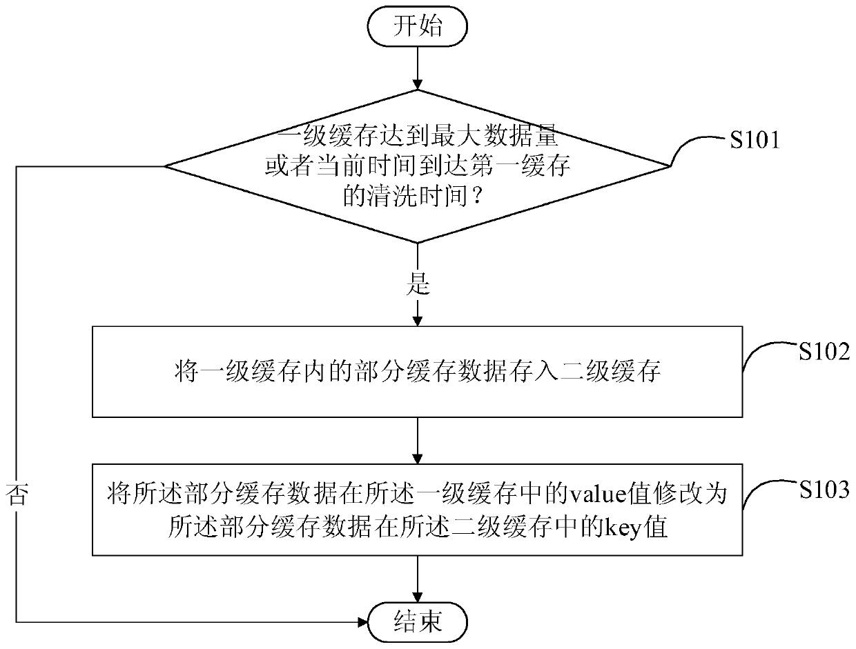 Method and device for optimizing distributed cache