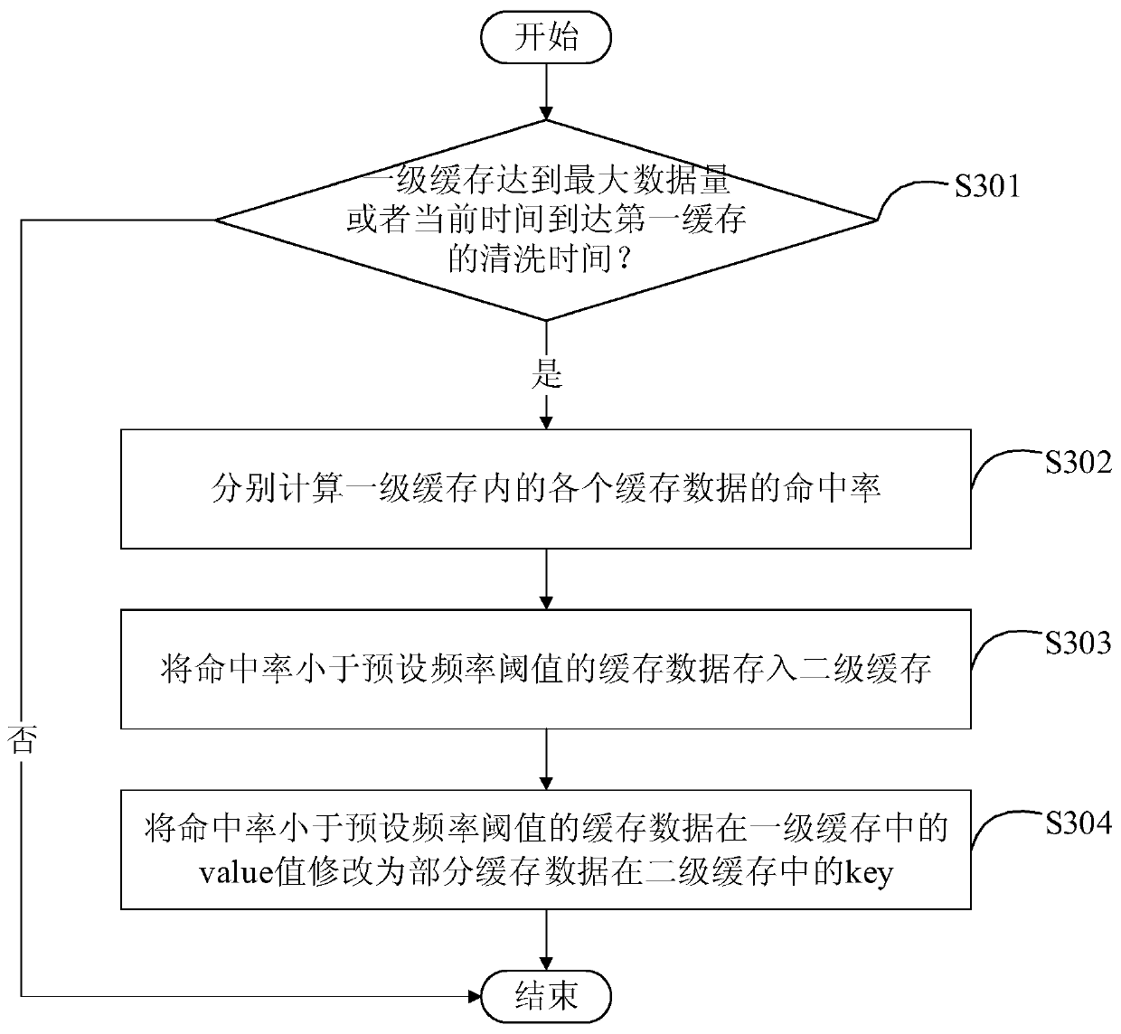 Method and device for optimizing distributed cache