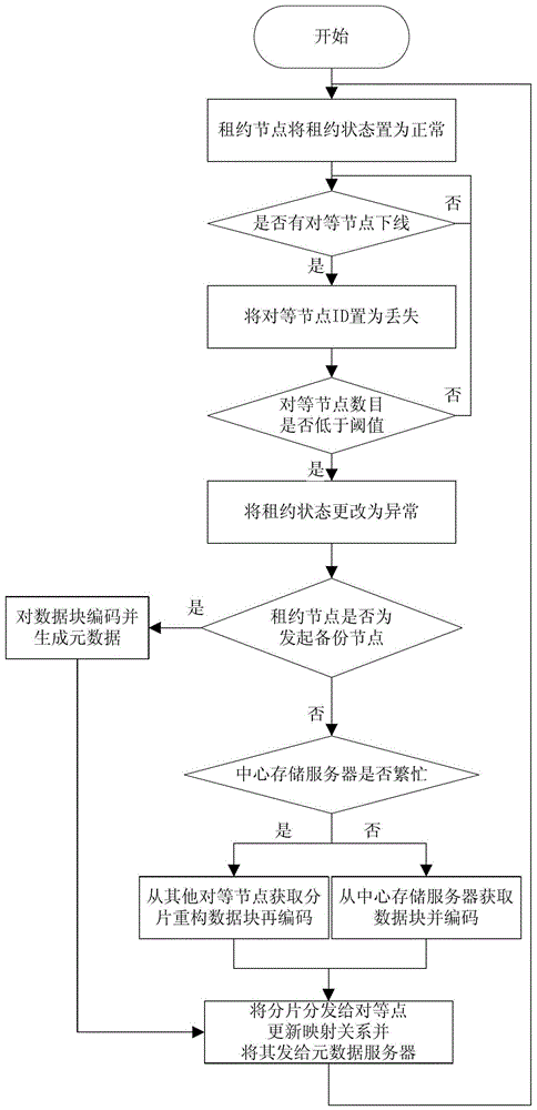 A cloud storage system data availability maintenance method and device thereof