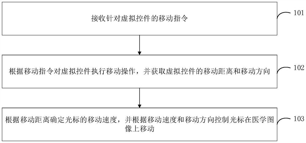 Cursor control method and device, ultrasonic equipment and storage medium