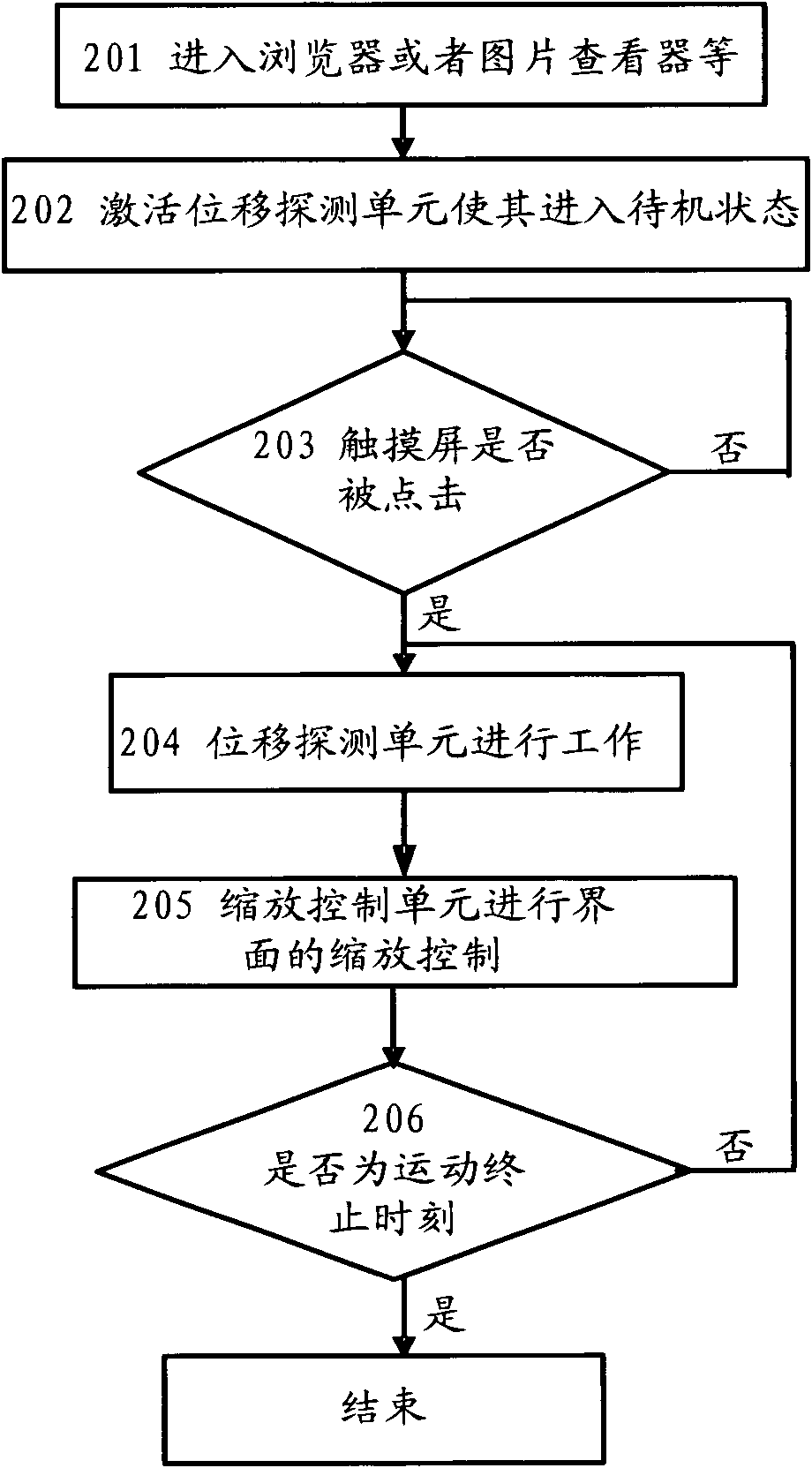 Zoom control method and device of terminal interface contents