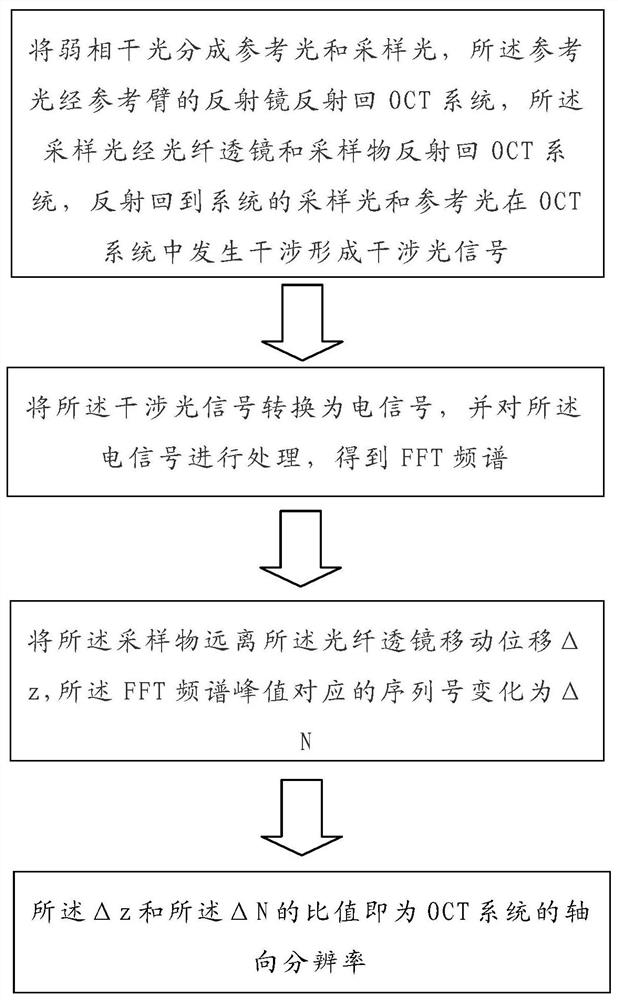 A method for measuring axial resolution of oct system