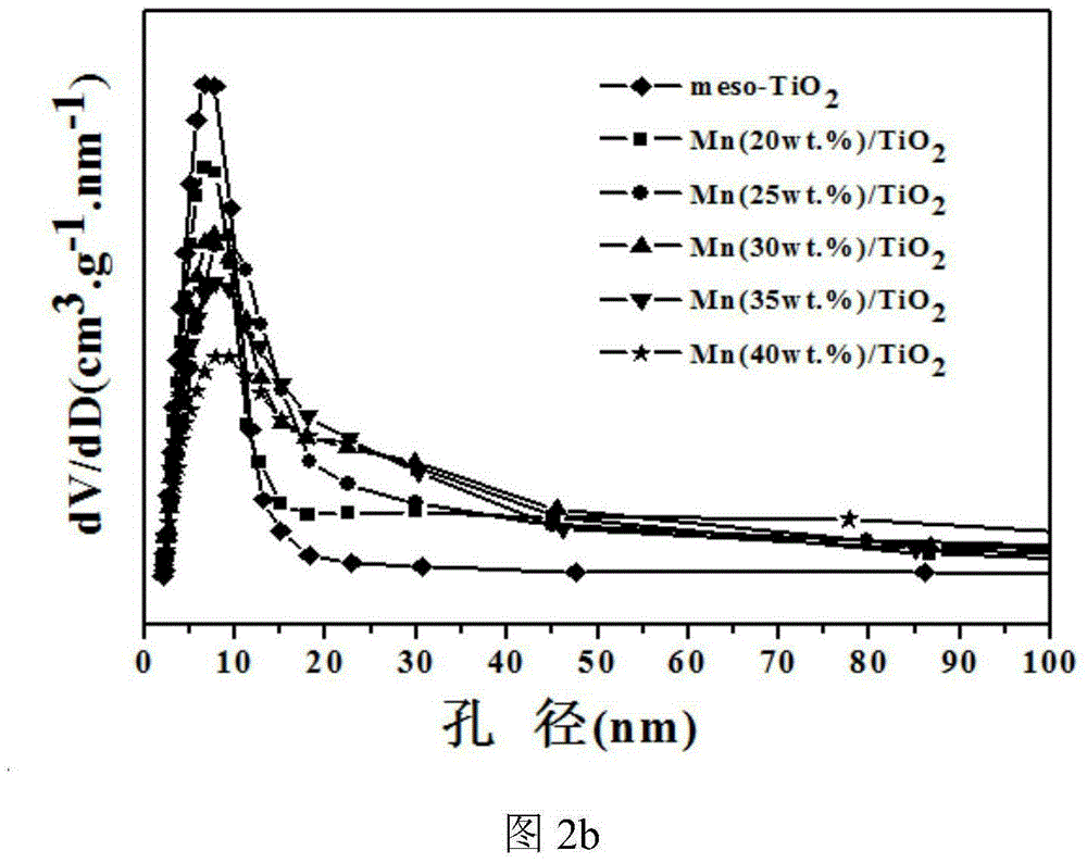 Manganese oxide/titanium dioxide catalyst for FCC (catalytic cracking) regenerated flue gas denitrification, preparation method therefore and applications