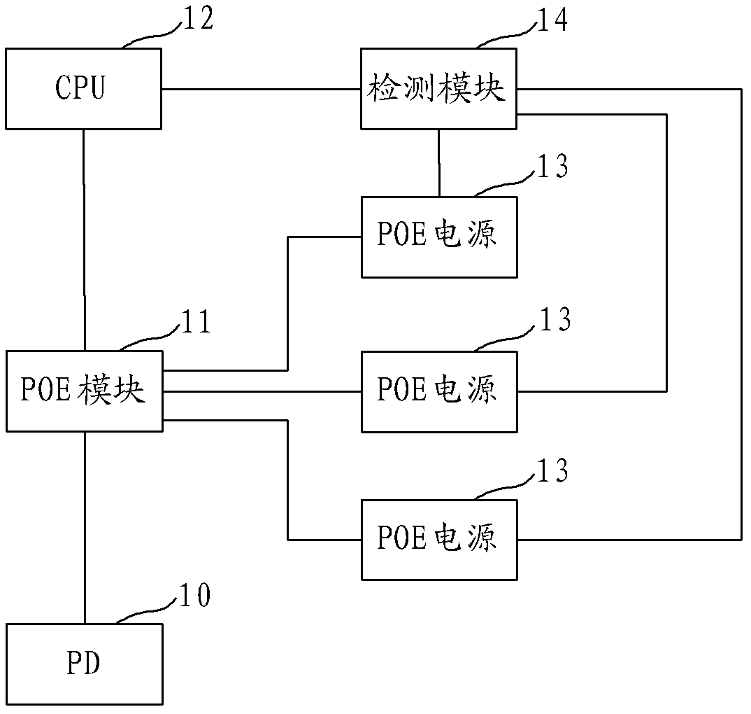 Power supply method, device and network equipment of Ethernet