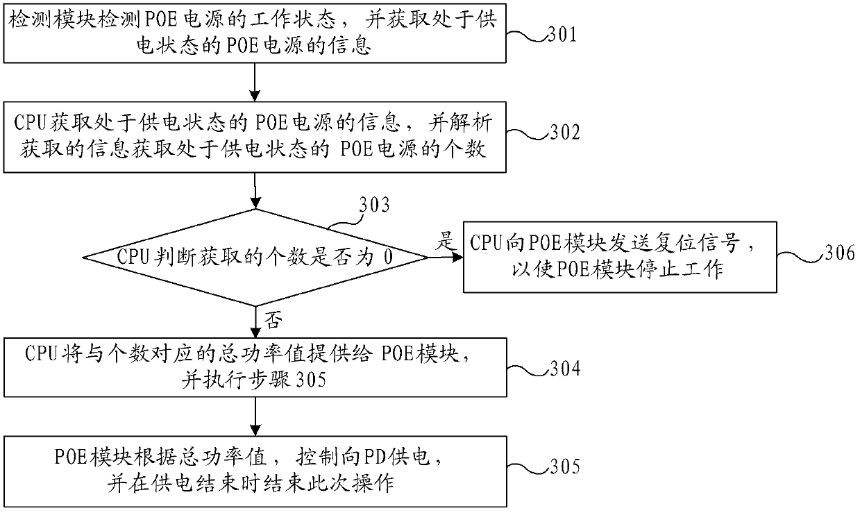 Power supply method, device and network equipment of Ethernet