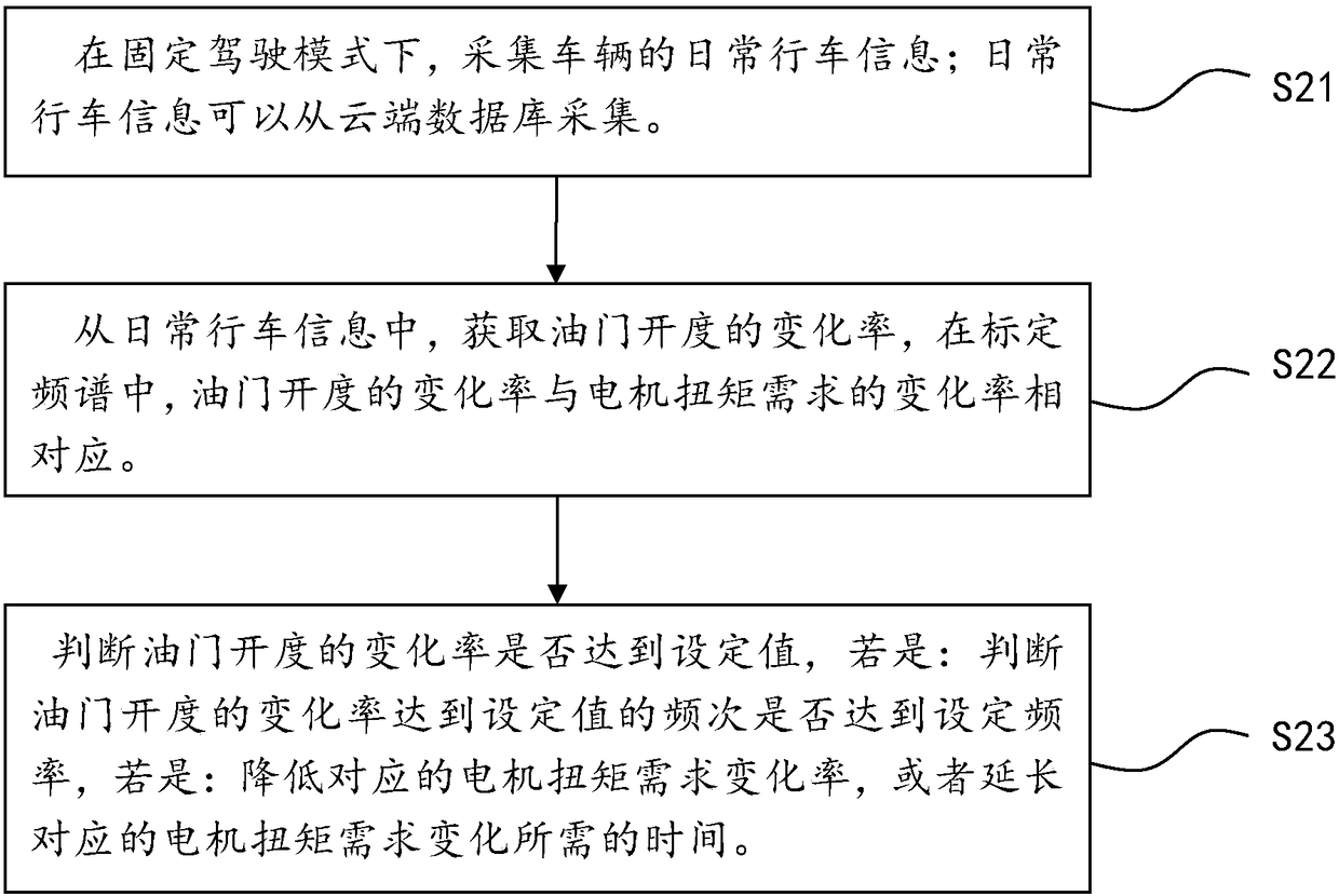 Method and system for increasing endurance mileage of electric vehicle