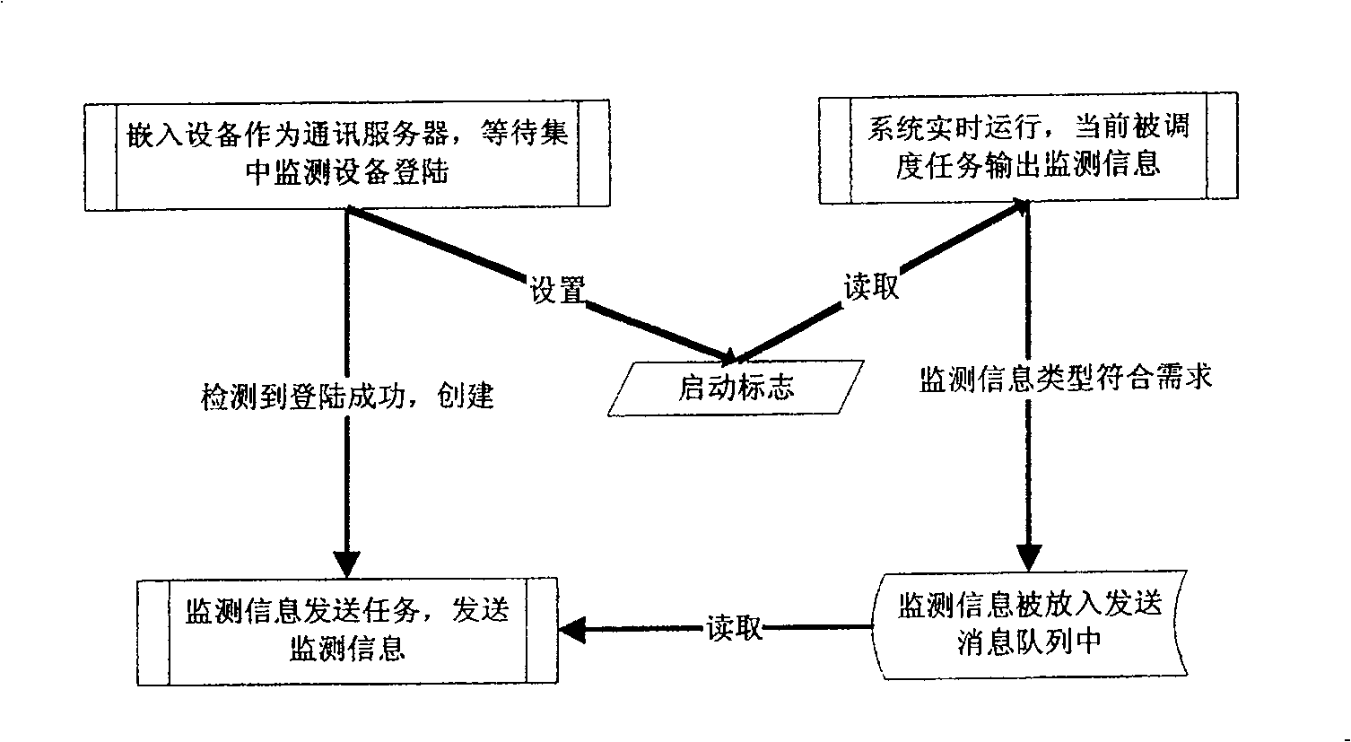 Method for real-time monitoring remote embedded system