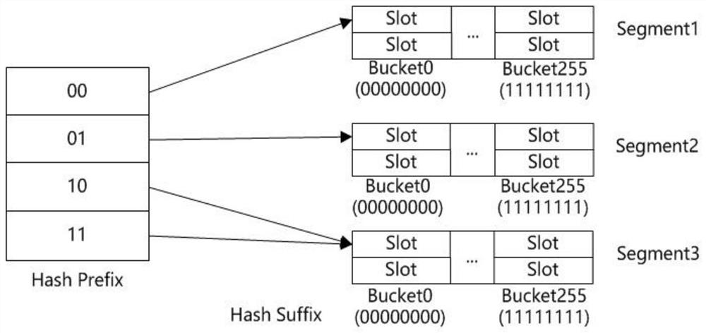 Write optimization extensible Hash index structure based on nonvolatile memory and insertion, refreshing and deletion methods