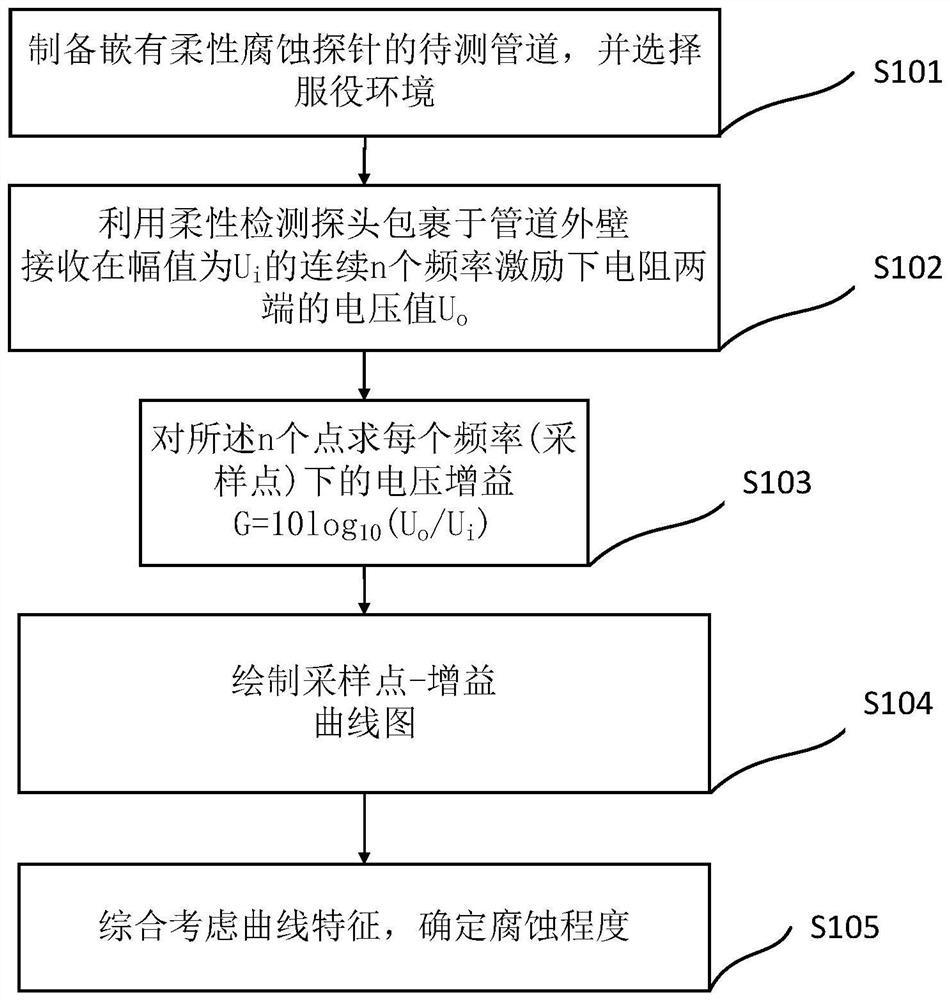 Wireless passive resistance corrosion monitoring method and system